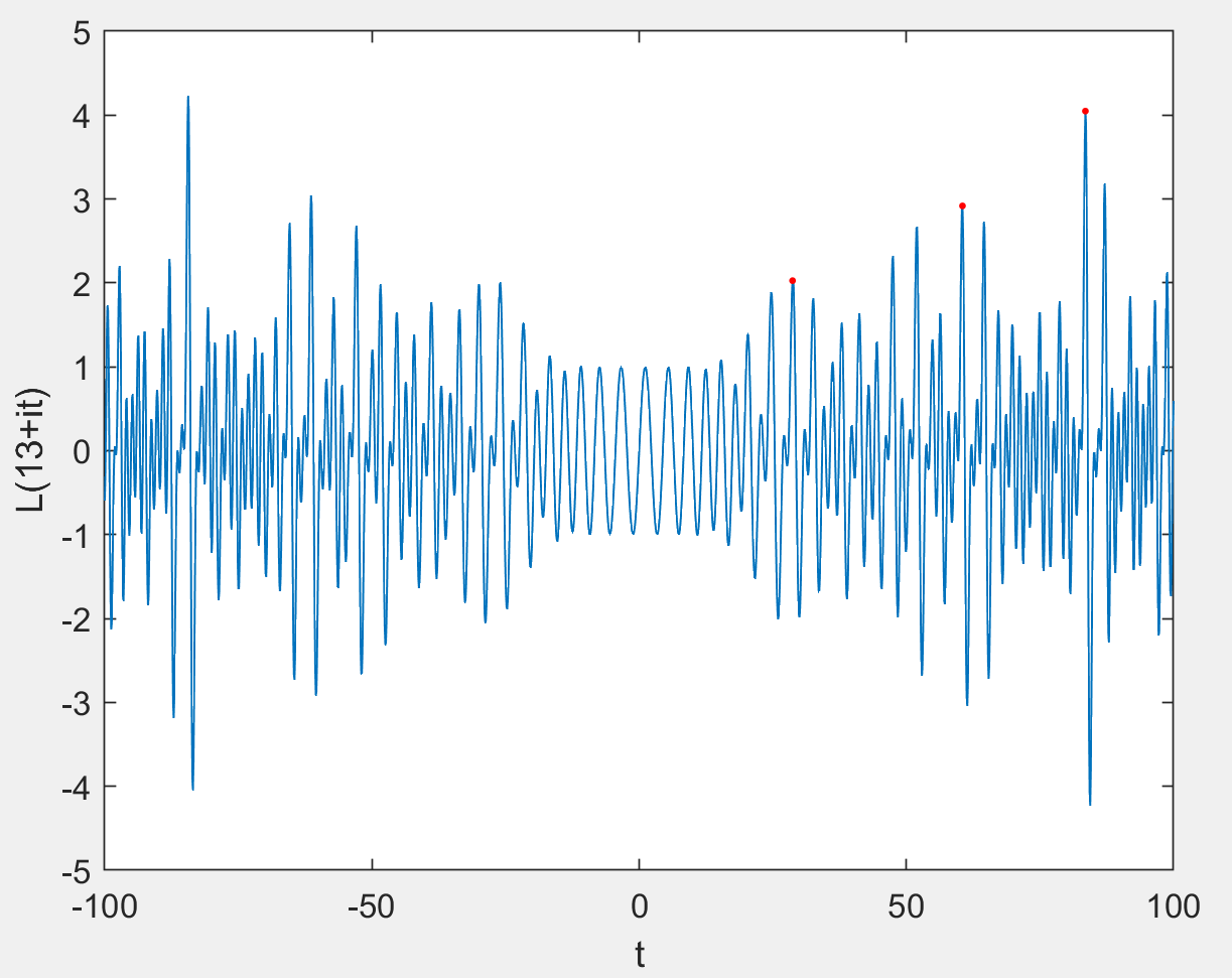 graph of L(13+it)