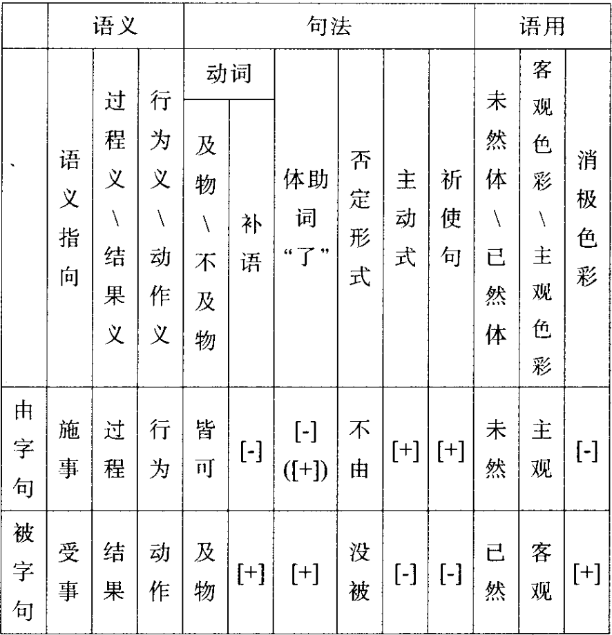 the difference between the pattern of sentence with "由" and the pattern of sentence with "被"