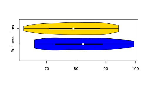 Violin plot with different colors