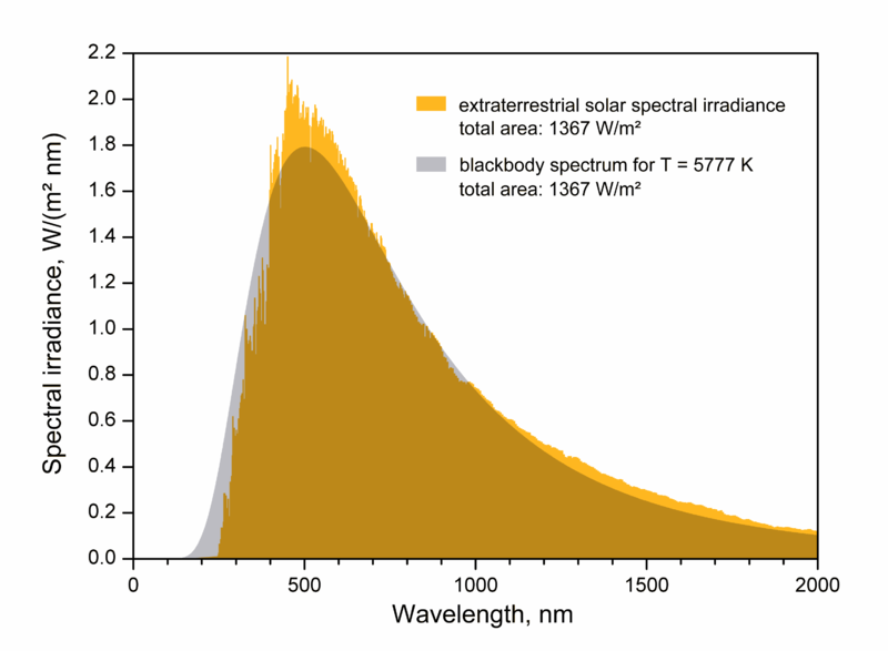 Sunlight spectrum