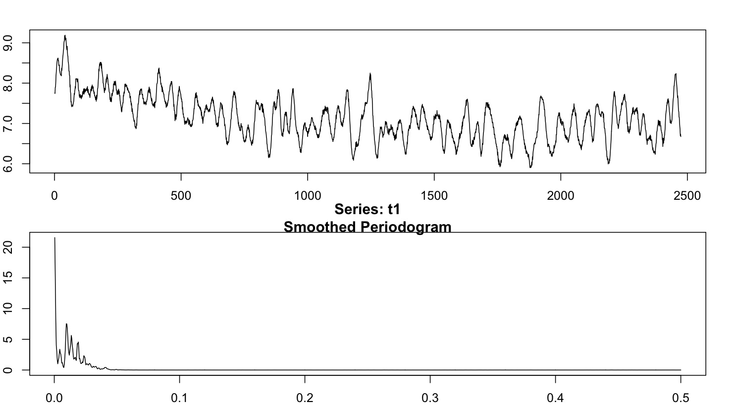 R periodogram of time series CO2 data