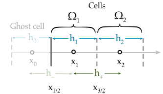 Left hand side of the cell centered grid.