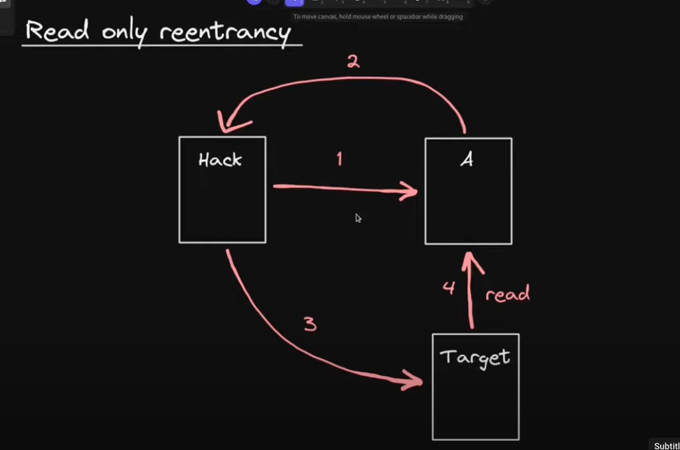 Read-only Reentrancy