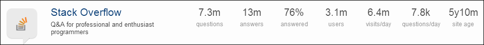 Traffic on Stack Overflow