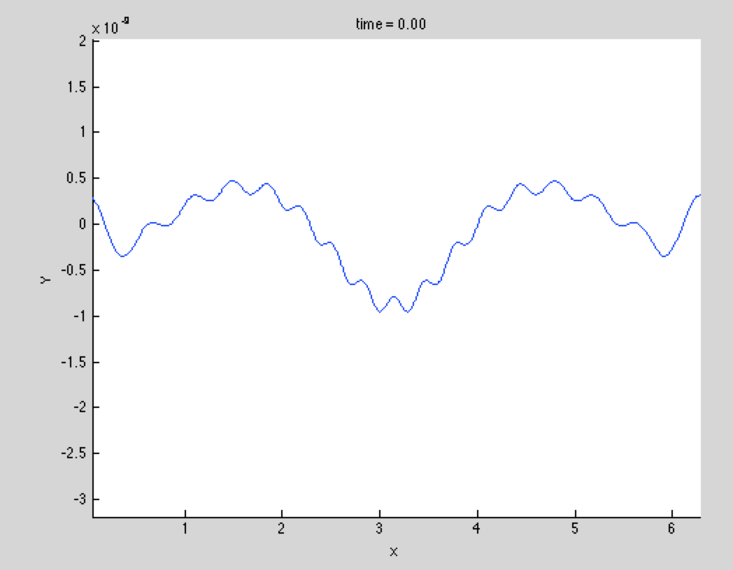 Difference between calculated and expected at t=0