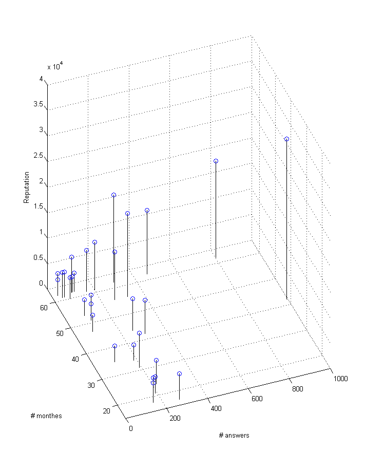 Answers-month-reputation graph