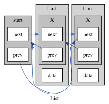 Circular linked list with undefined behaviour waiting to happen.