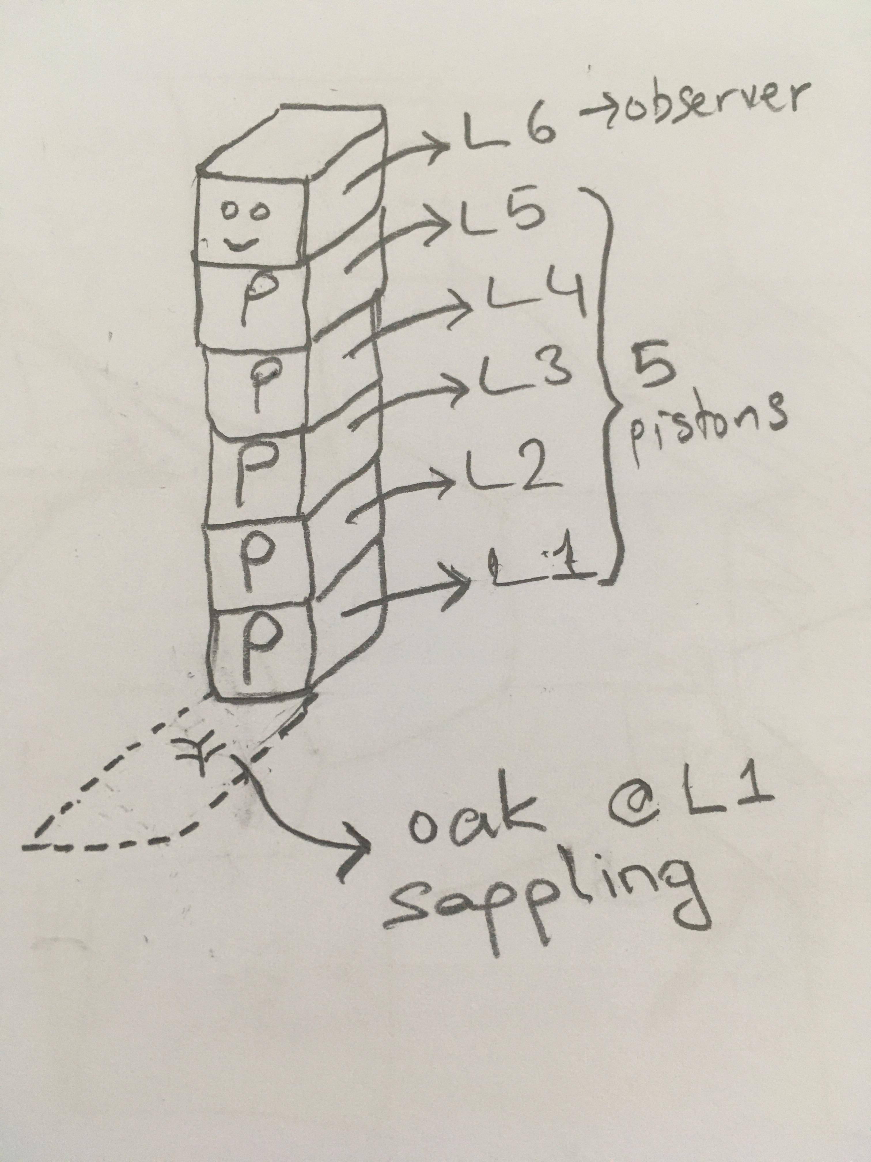 minecraft - an observer above the 5 vertically stacked pistons