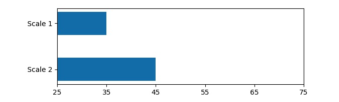 Figure with two y scales