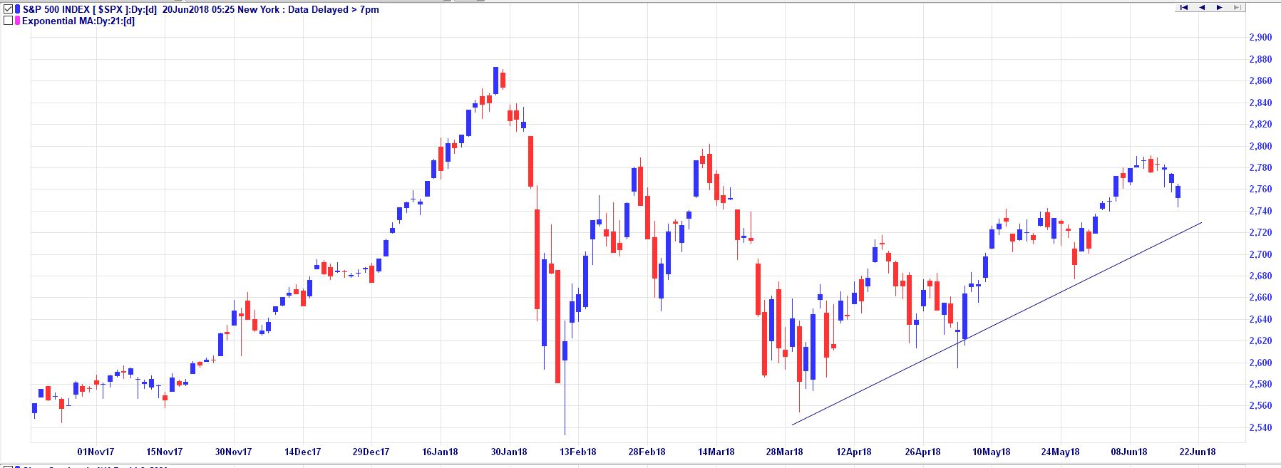 S&P 500 Daily Chart