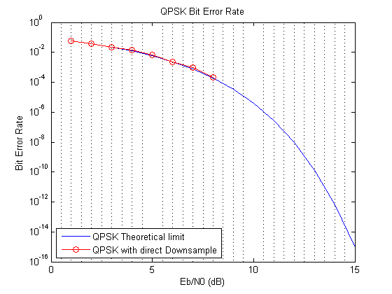 QPSK Bit Error Rate with Downsampler