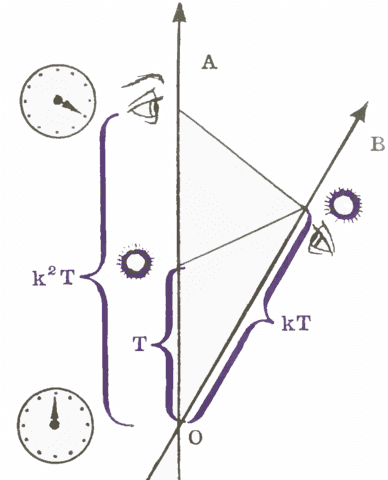 Bondi-k-calculus