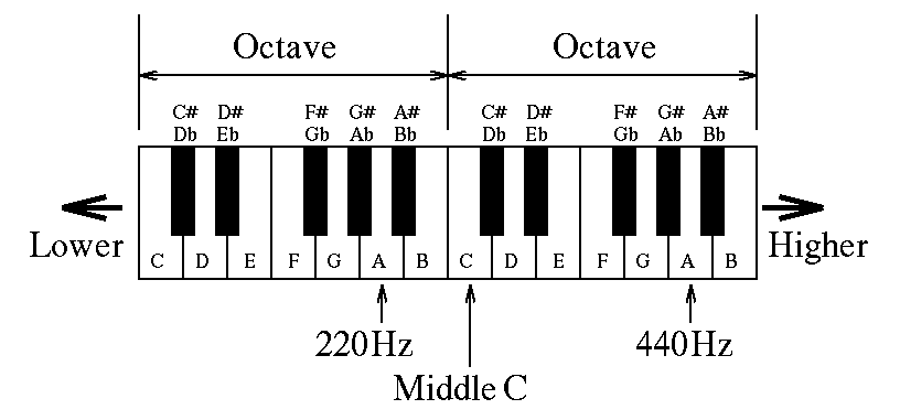 Piano keyboard annotated with note names