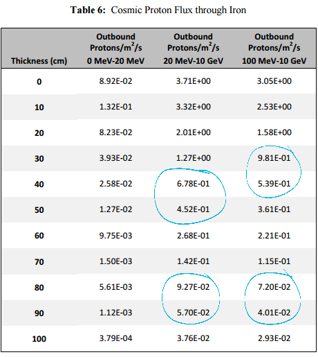 penetration of high-energy protons through iron