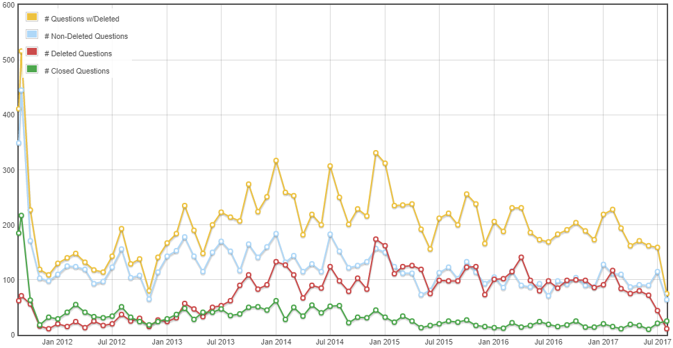 Graph from SEDE