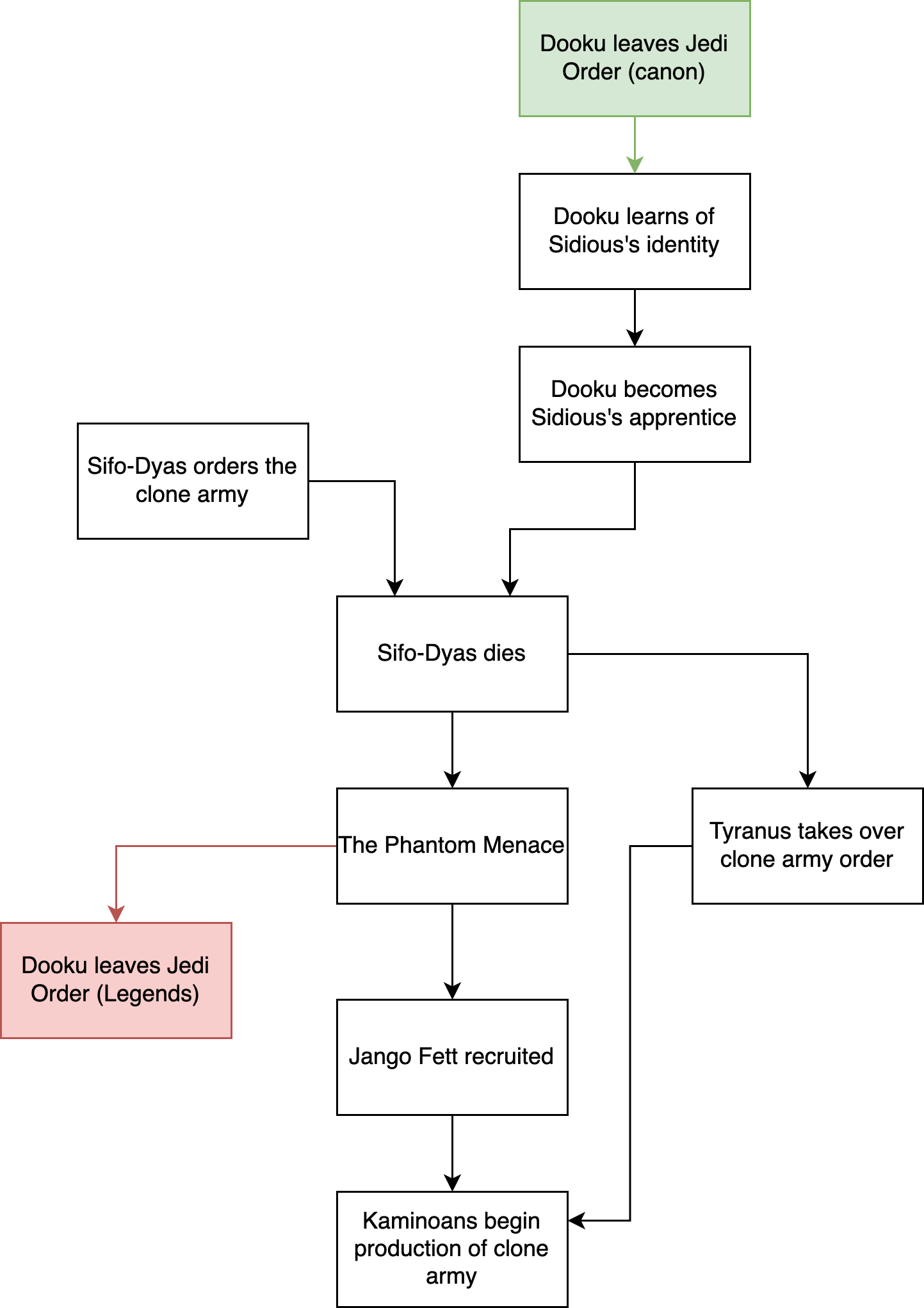 Flowchart of order of events