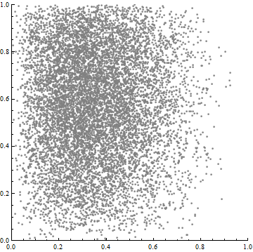 Scatterplot