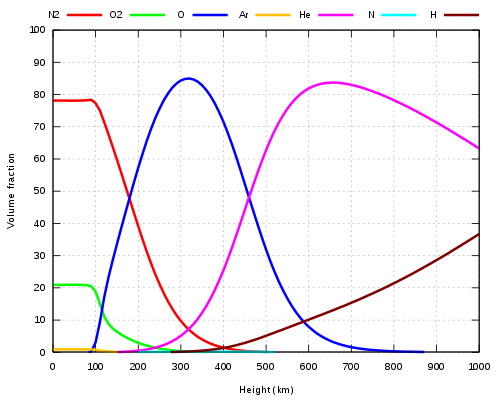 Volume fraction main constituents Earth's atmosphere based on MSIS-E-90 atmospheric model