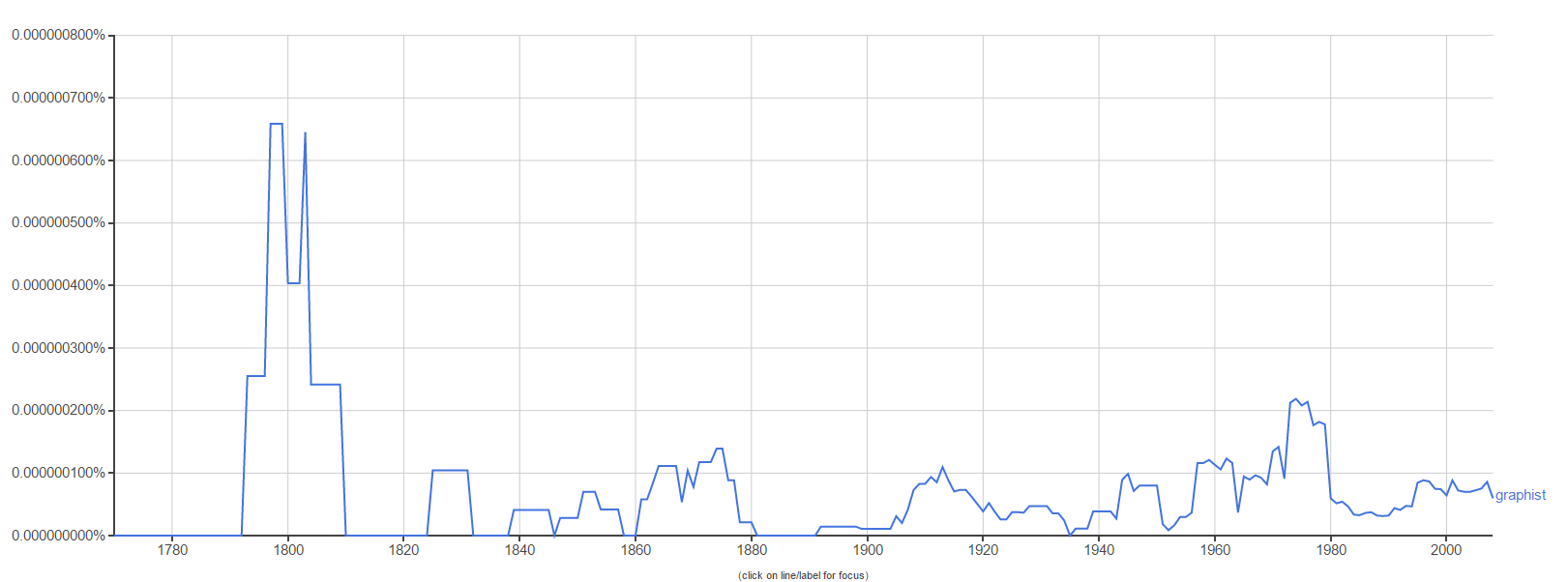 Google ngram viewer for "graphist"