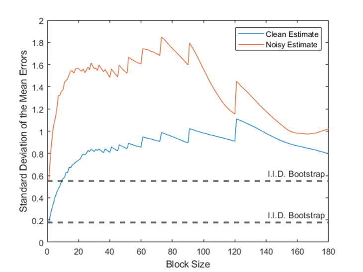 a plot of the standard deviation of mean error versus block length, converging at a block length of 20