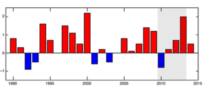 Python - Compute And Plot Monthly Mean SST Anomalies And Plot With ...