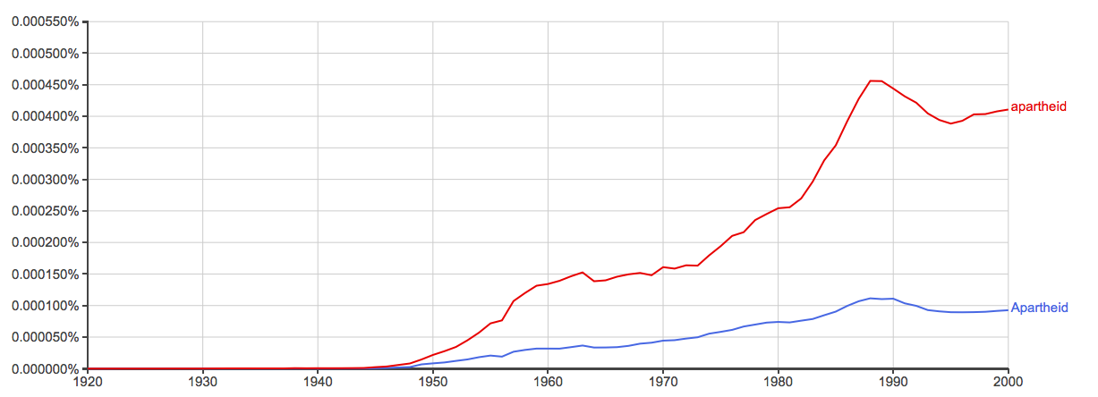 "apartheid" usually starts with a lowercase letter