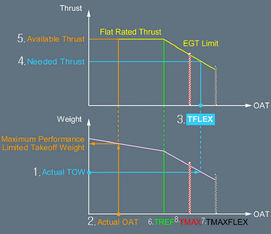 Flex Takeoff Principle