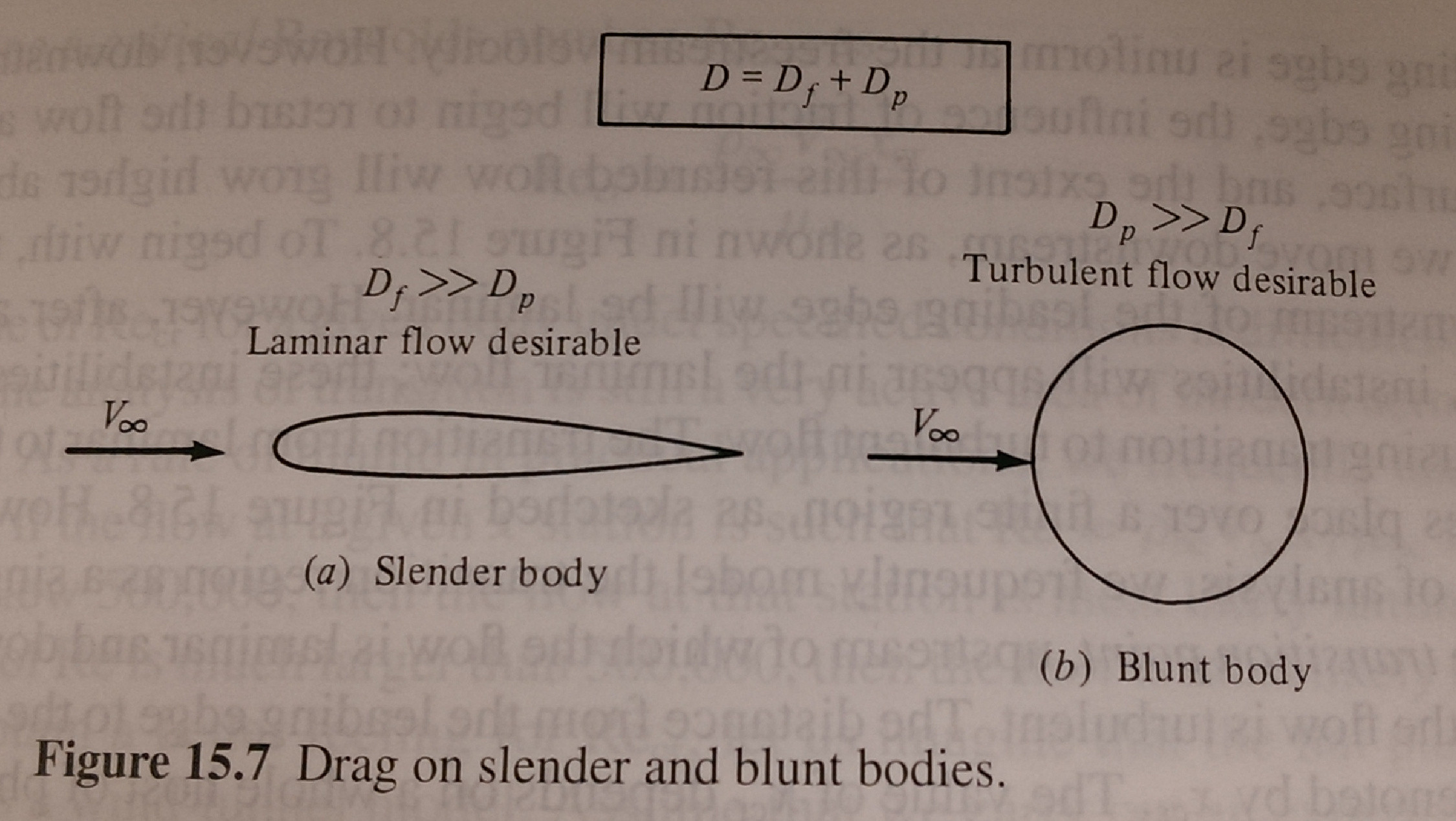 Drag on slender vs. blunt objects.