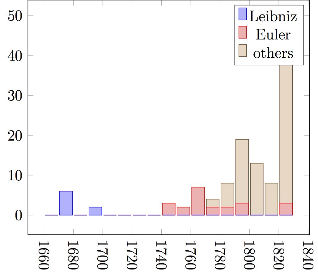 histogram