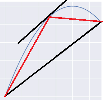 Figure 1: Red - best one-node approximation - node at point where tangent parallel to chord