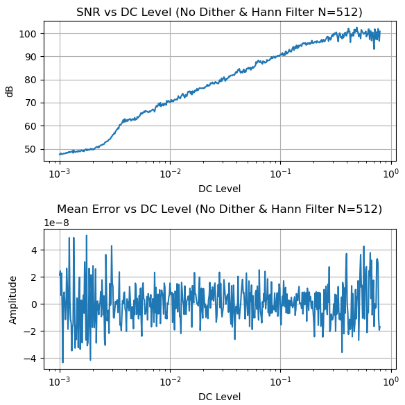 SNR vs DC Level, no Dither