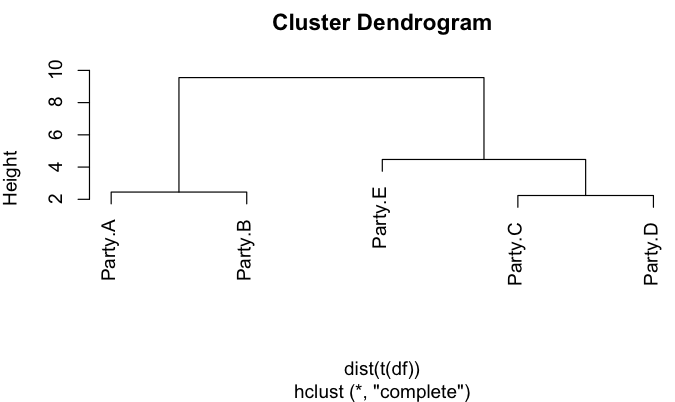 hierarchical plot