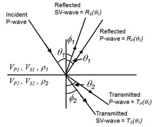 P-S wave interface plot