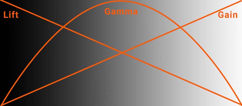 Lift Gamma Gain Curves