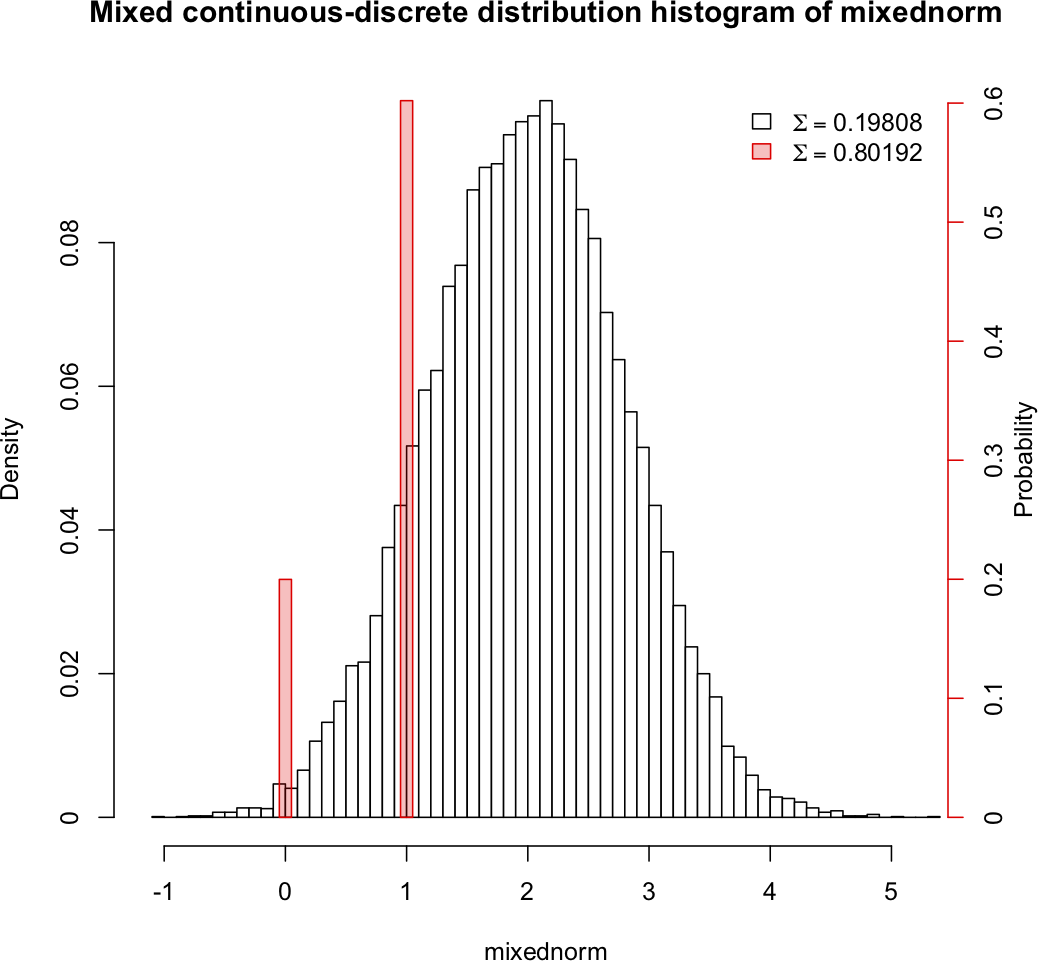 Mixed histogram 1