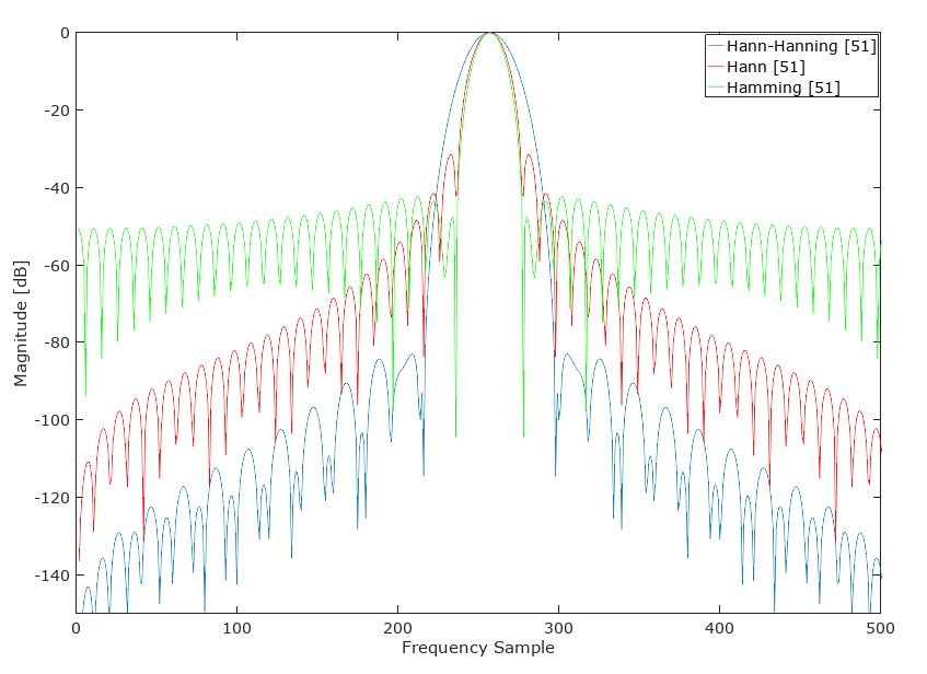 comparative plot Hann-Hamming, Hann, Hamming