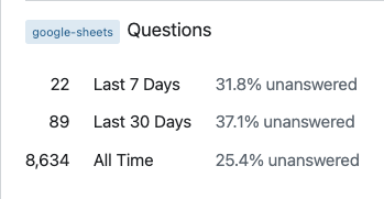 Stats for [google-sheets], February 24, 2023