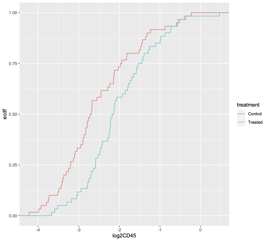 ecdfs log transformed by treatment