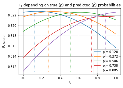 Generalised F_1 with squares in the denominator