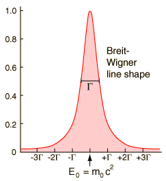 Breit-Wigner