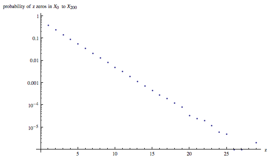 "Probability of having $z$ zeroes in $\{X_i\}_{i=0}^{200}$" versus $z$