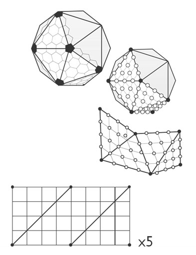 Diagram showing how a Class-I geosphere of hexagons and pentagons can be split into sections that map to a flat grid.