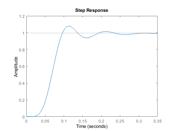 Step Response