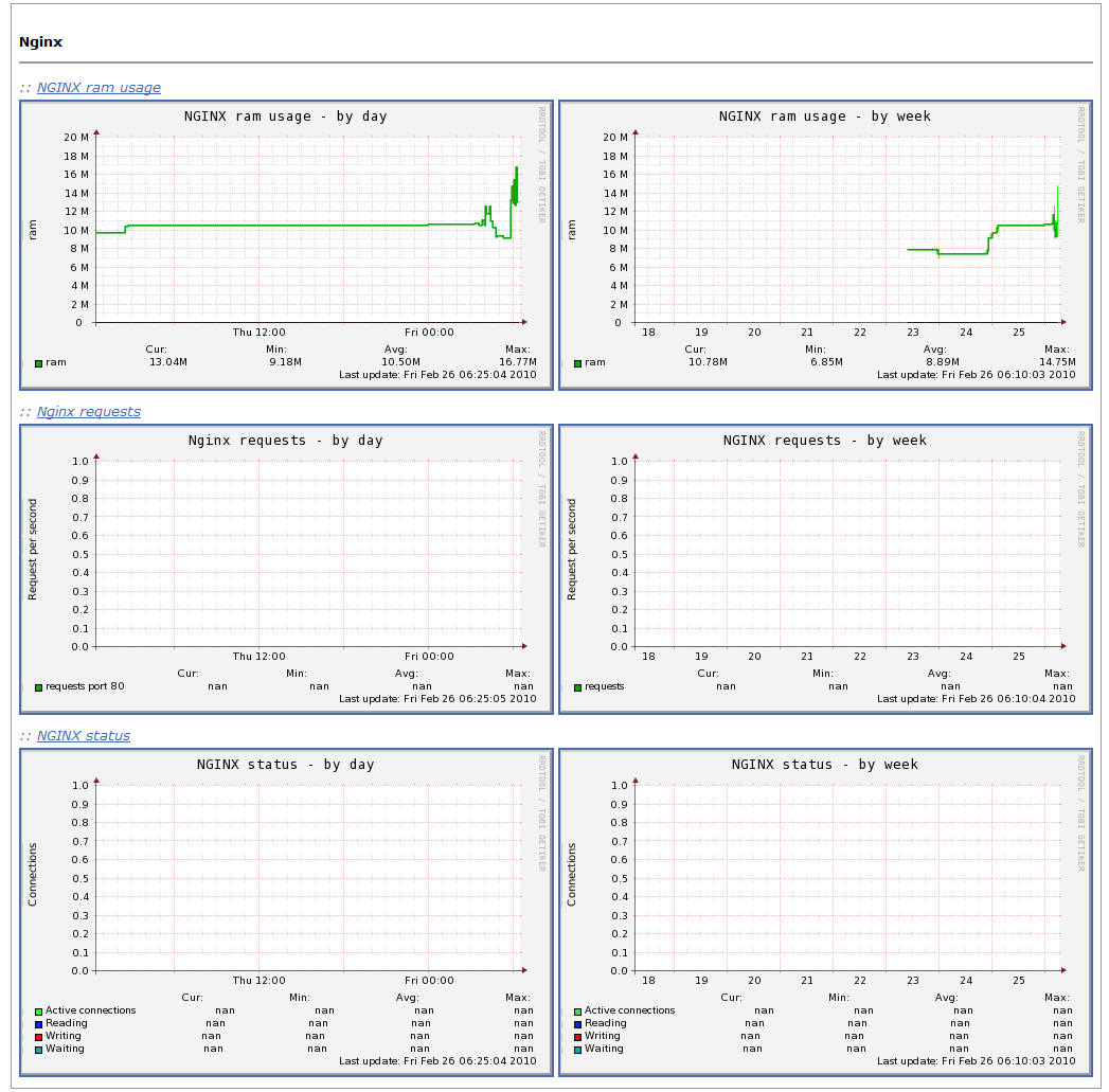 nginx munin