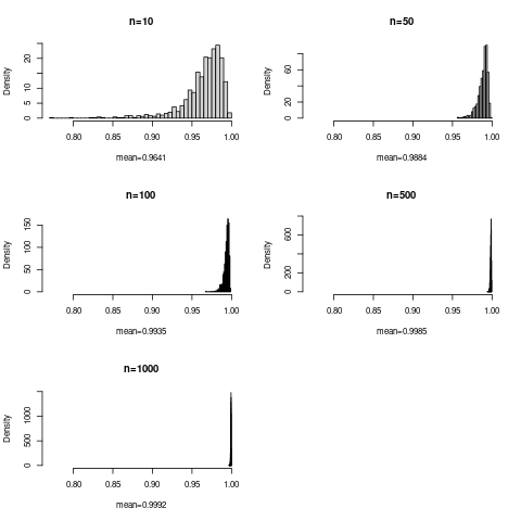 Histograms of qqplot correlations from simulations