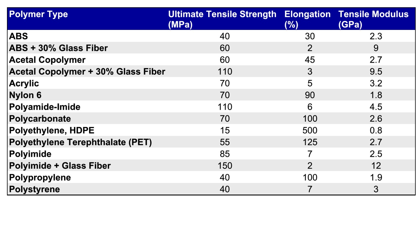 Tensile property polymers