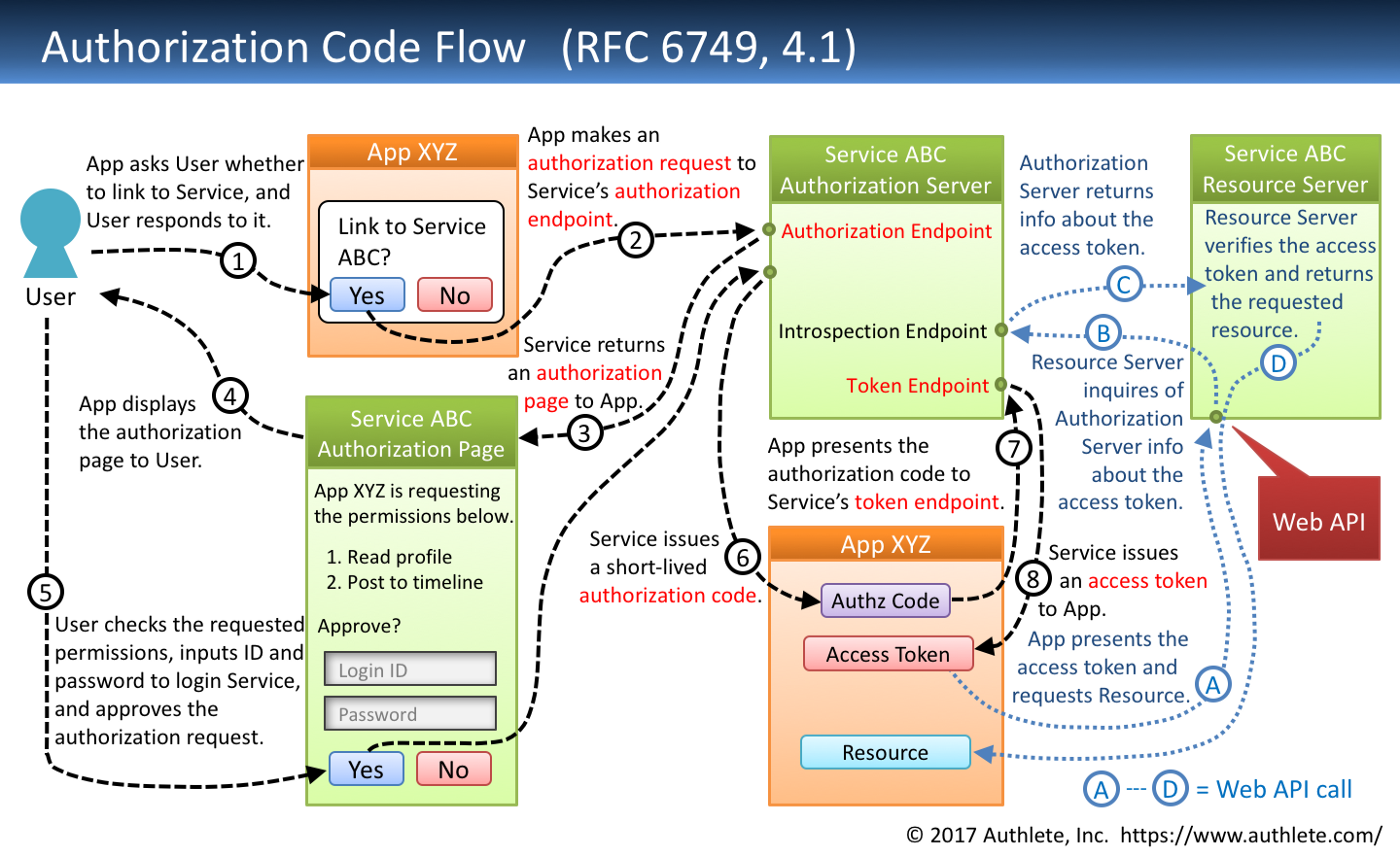 Image Attribution: https://medium.com/@darutk/diagrams-and-movies-of-all-the-oauth-2-0-flows-194f3c3ade85