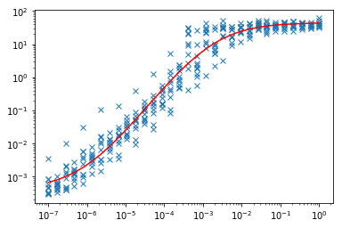 Curve fit on the original scale