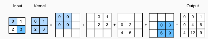 TransposeConv explained in a single image.