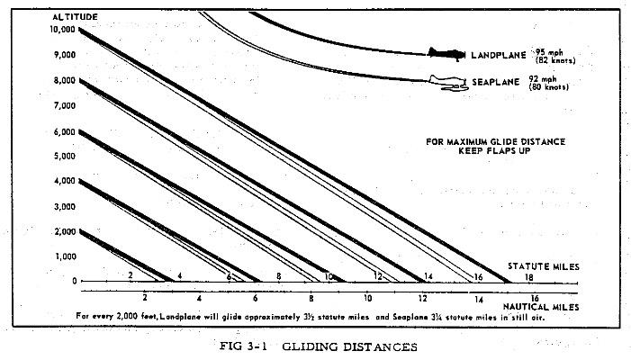 Gliding distance